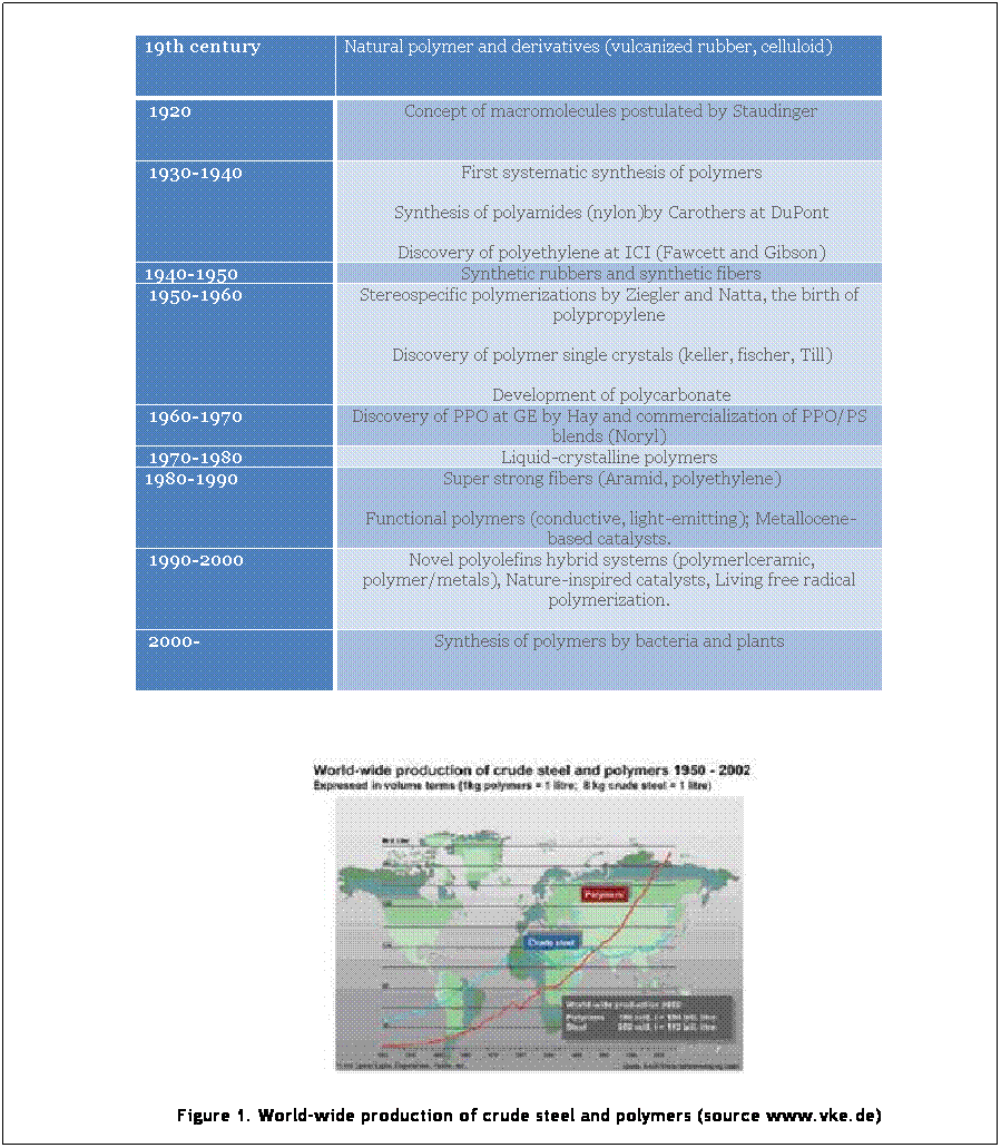 Text Box:  
19th century

 
Natural polymer and derivatives (vulcanized rubber, celluloid)
 
 1920

 
 Concept of macromolecules postulated by Staudinger
 
 1930-1940
 First systematic synthesis of polymers
 
 Synthesis of polyamides (nylon)by Carothers at DuPont
 
 Discovery of polyethylene at ICI (Fawcett and Gibson)
1940-1950
 Synthetic rubbers and synthetic fibers
 1950-1960
Stereospecific polymerizations by Ziegler and Natta, the birth of polypropylene
 
 Discovery of polymer single crystals (keller, fischer, Till)
 
 Development of polycarbonate
 1960-1970
Discovery of PPO at GE by Hay and commercialization of PPO/PS blends (Noryl)
 1970-1980
Liquid-crystalline polymers
1980-1990
 Super strong fibers (Aramid, polyethylene)
 
 Functional polymers (conductive, light-emitting); Metallocene-based catalysts.
 1990-2000
 Novel polyolefins hybrid systems (polymerlceramic, polymer/metals), Nature-inspired catalysts, Living free radical polymerization.
 
 2000-
 
 
Synthesis of polymers by bacteria and plants
 
 
Figure 1. World-wide production of crude steel and polymers (source www.vke.de)
 
