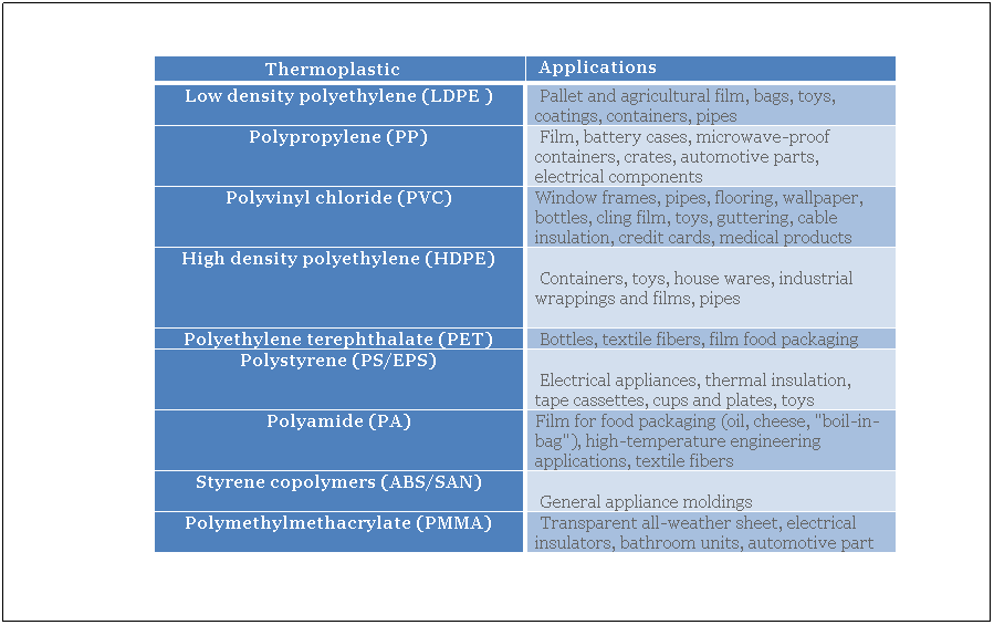 Text Box:   
Thermoplastic  
 Applications
Low density polyethylene (LDPE )
 Pallet and agricultural film, bags, toys, coatings, containers, pipes
Polypropylene (PP)
 Film, battery cases, microwave-proof containers, crates, automotive parts, electrical components
Polyvinyl chloride (PVC)
Window frames, pipes, flooring, wallpaper, bottles, cling film, toys, guttering, cable insulation, credit cards, medical products
High density polyethylene (HDPE)

 Containers, toys, house wares, industrial wrappings and films, pipes
 
Polyethylene terephthalate (PET)
 Bottles, textile fibers, film food packaging
Polystyrene (PS/EPS)
 
 Electrical appliances, thermal insulation, tape cassettes, cups and plates, toys
Polyamide (PA)
Film for food packaging (oil, cheese, "boil-in-bag"), high-temperature engineering applications, textile fibers
Styrene copolymers (ABS/SAN)
 
 General appliance moldings
Polymethylmethacrylate (PMMA)
 Transparent all-weather sheet, electrical insulators, bathroom units, automotive part
 
