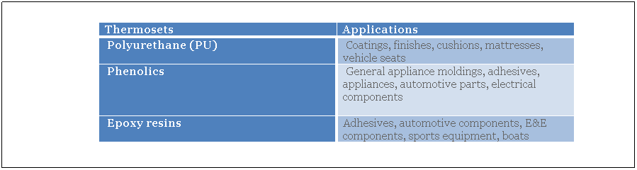 Text Box:  
Thermosets  
Applications
 Polyurethane (PU)
 Coatings, finishes, cushions, mattresses, vehicle seats
 Phenolics
 General appliance moldings, adhesives, appliances, automotive parts, electrical components
 
 Epoxy resins
Adhesives, automotive components, E&E components, sports equipment, boats
